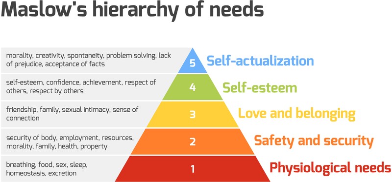 Maslows Hierarchy of Needs Showing What Is Self-Actualization